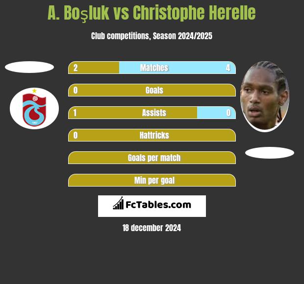 A. Boşluk vs Christophe Herelle h2h player stats