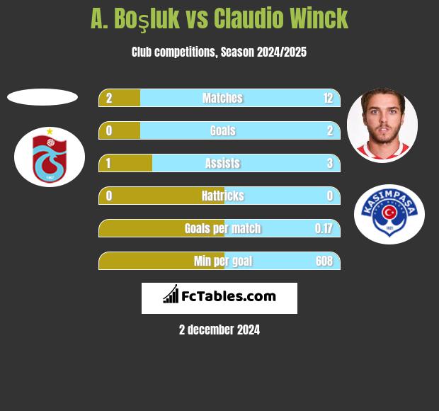 A. Boşluk vs Claudio Winck h2h player stats