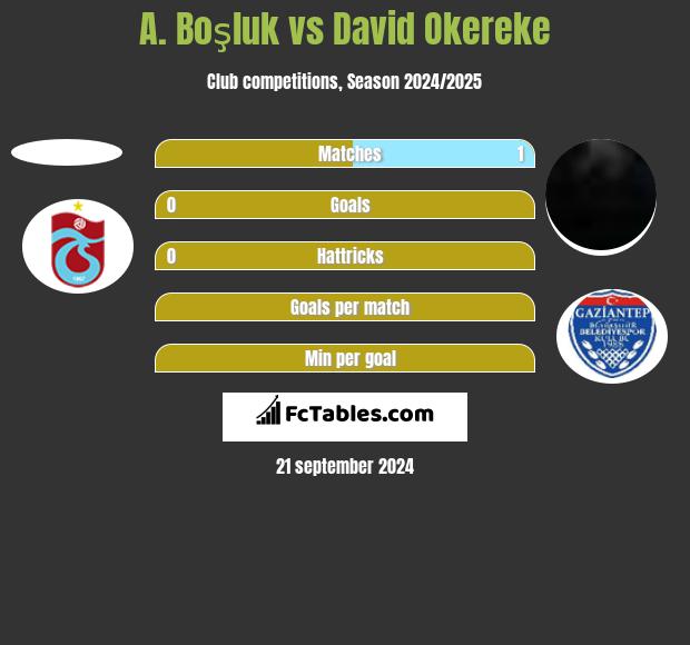 A. Boşluk vs David Okereke h2h player stats