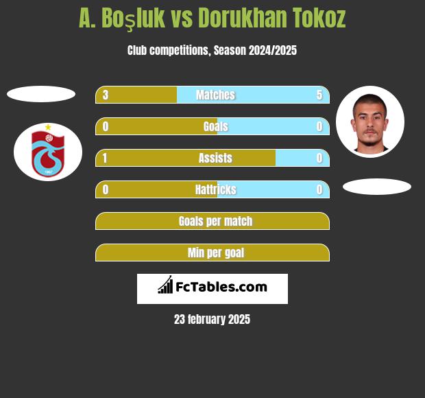 A. Boşluk vs Dorukhan Tokoz h2h player stats