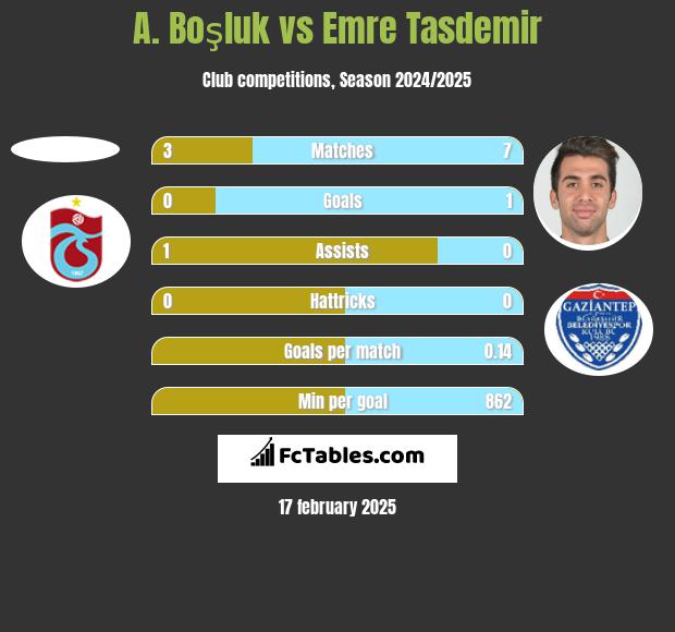 A. Boşluk vs Emre Tasdemir h2h player stats