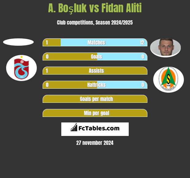 A. Boşluk vs Fidan Aliti h2h player stats