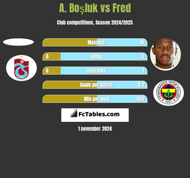 A. Boşluk vs Fred h2h player stats