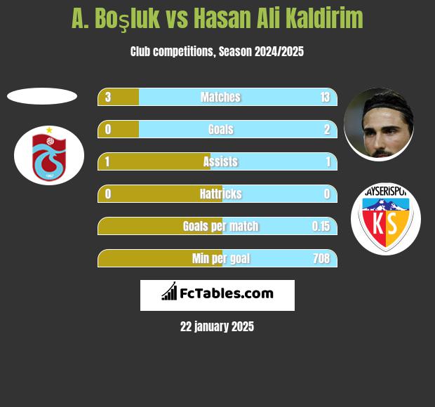 A. Boşluk vs Hasan Ali Kaldirim h2h player stats