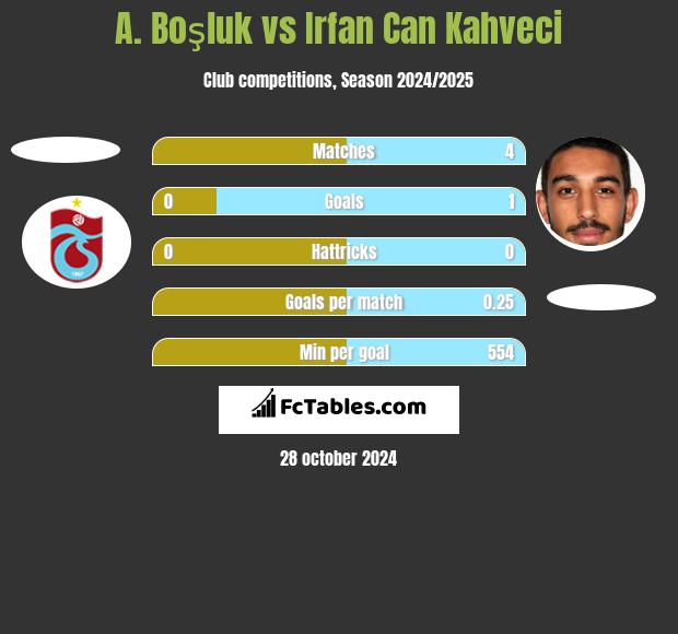 A. Boşluk vs Irfan Can Kahveci h2h player stats