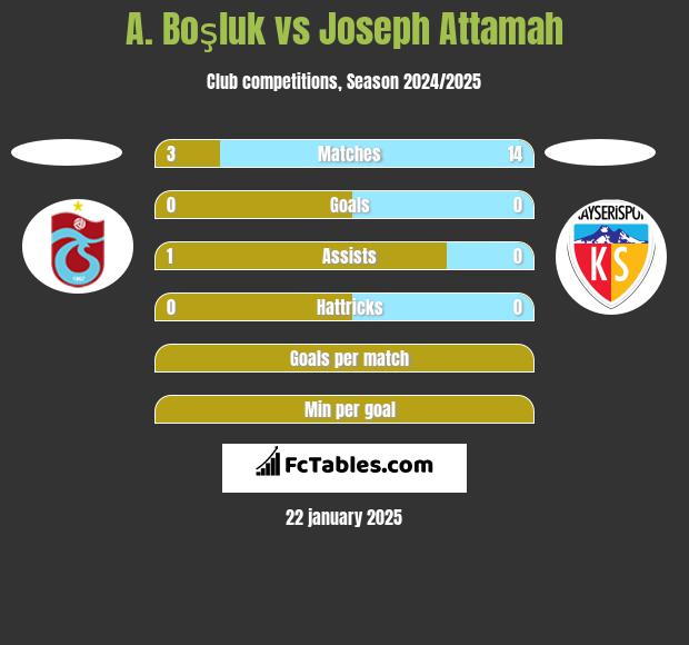 A. Boşluk vs Joseph Attamah h2h player stats