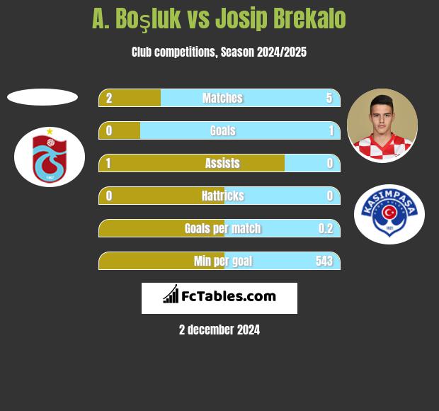 A. Boşluk vs Josip Brekalo h2h player stats