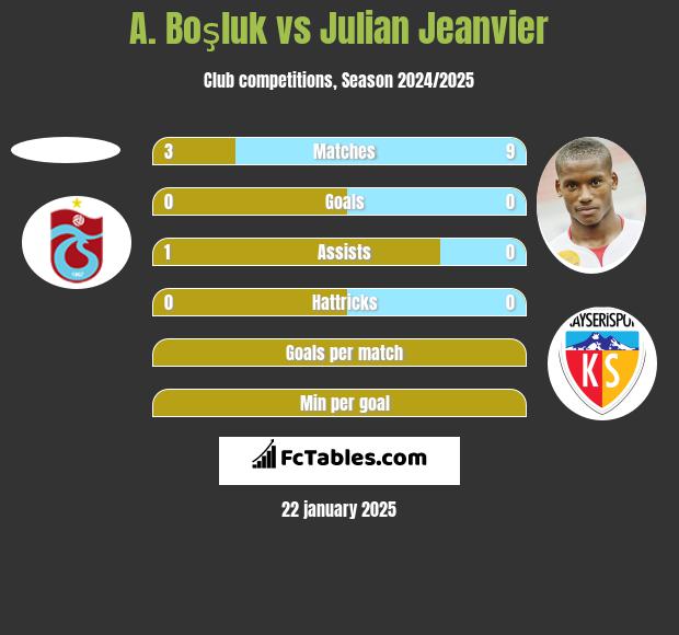 A. Boşluk vs Julian Jeanvier h2h player stats