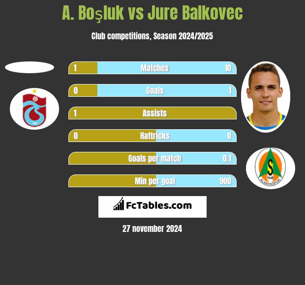 A. Boşluk vs Jure Balkovec h2h player stats