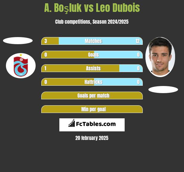 A. Boşluk vs Leo Dubois h2h player stats