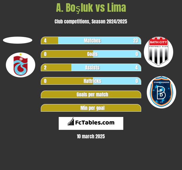 A. Boşluk vs Lima h2h player stats