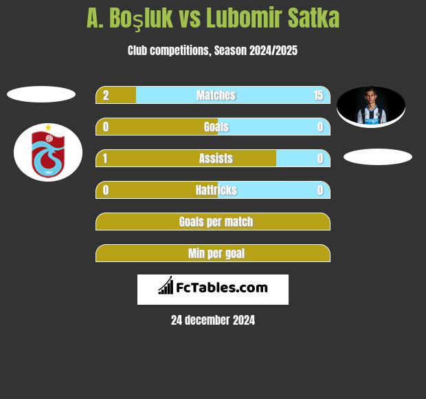 A. Boşluk vs Lubomir Satka h2h player stats