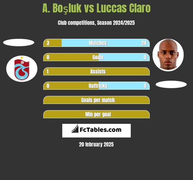 A. Boşluk vs Luccas Claro h2h player stats