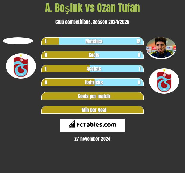 A. Boşluk vs Ozan Tufan h2h player stats