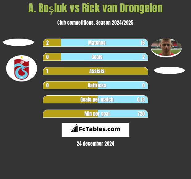 A. Boşluk vs Rick van Drongelen h2h player stats