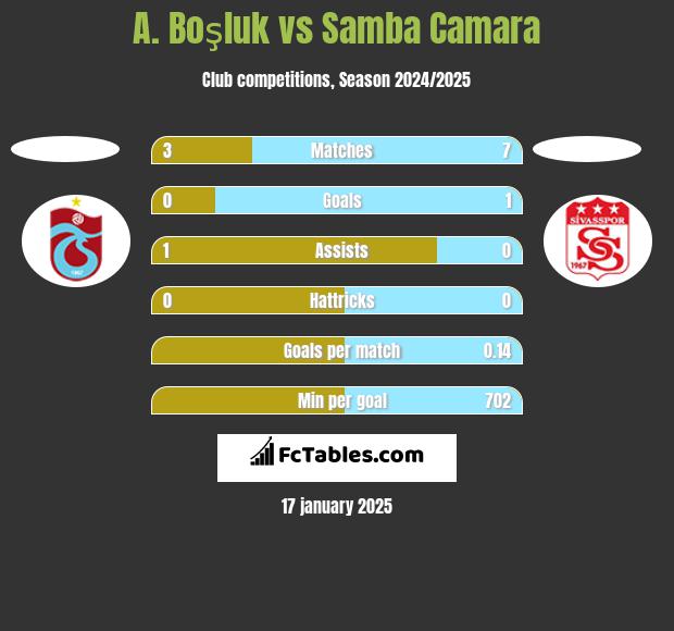 A. Boşluk vs Samba Camara h2h player stats