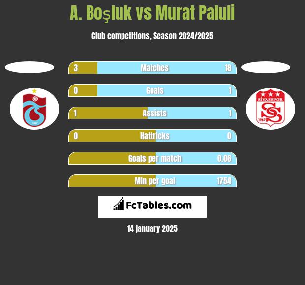 A. Boşluk vs Murat Paluli h2h player stats