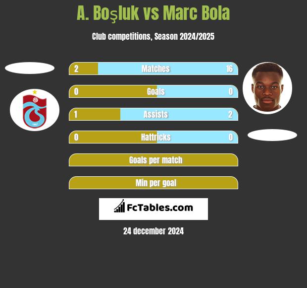 A. Boşluk vs Marc Bola h2h player stats