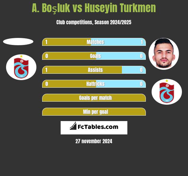 A. Boşluk vs Huseyin Turkmen h2h player stats