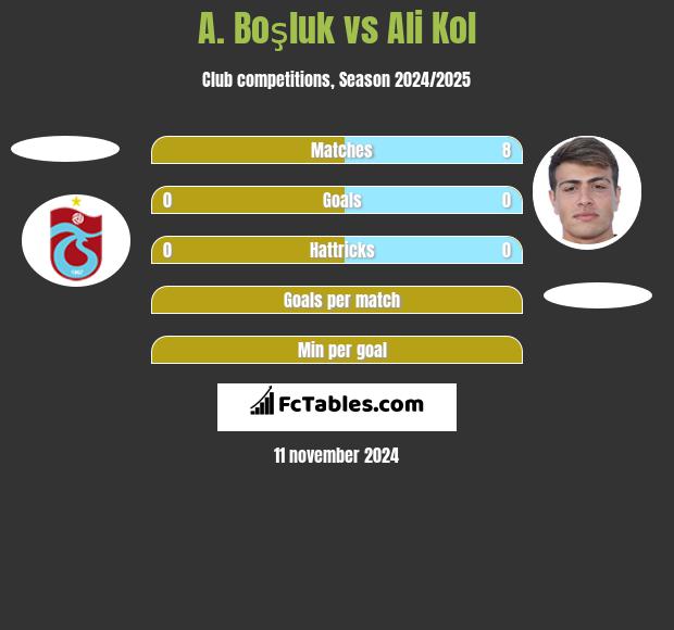 A. Boşluk vs Ali Kol h2h player stats