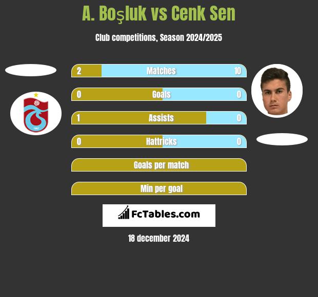 A. Boşluk vs Cenk Sen h2h player stats