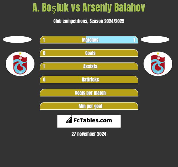 A. Boşluk vs Arseniy Batahov h2h player stats