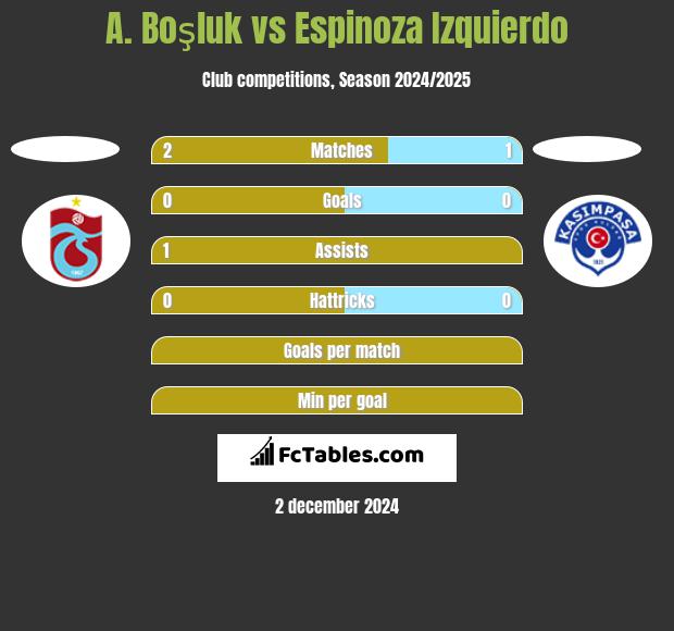 A. Boşluk vs Espinoza Izquierdo h2h player stats