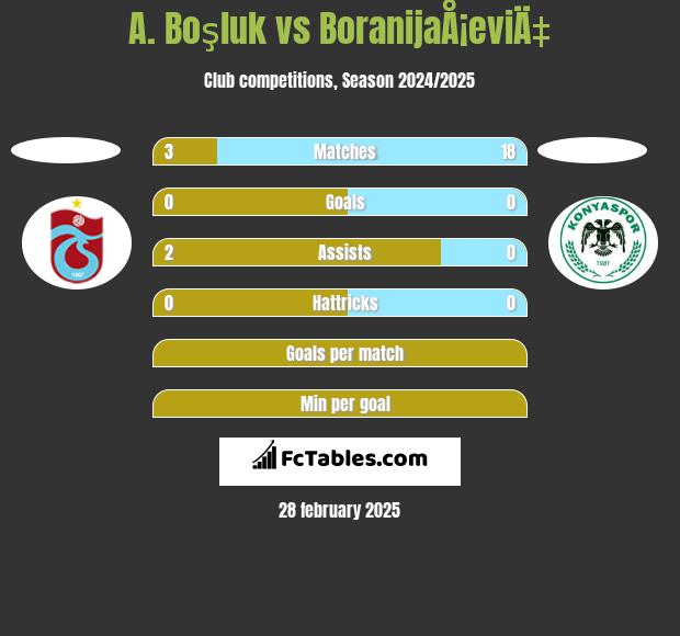 A. Boşluk vs BoranijaÅ¡eviÄ‡ h2h player stats