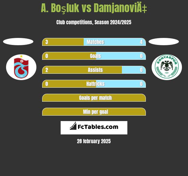 A. Boşluk vs DamjanoviÄ‡ h2h player stats