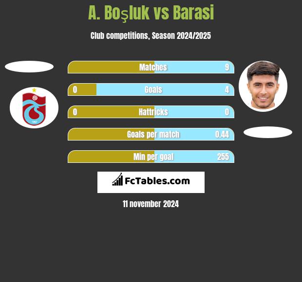 A. Boşluk vs Barasi h2h player stats