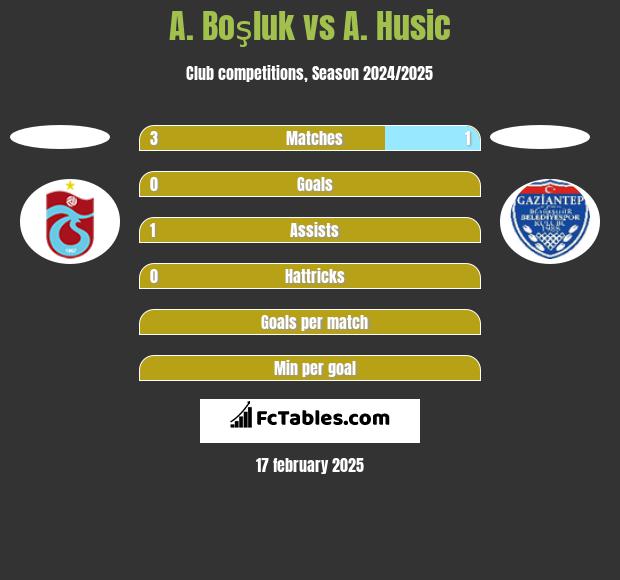 A. Boşluk vs A. Husic h2h player stats