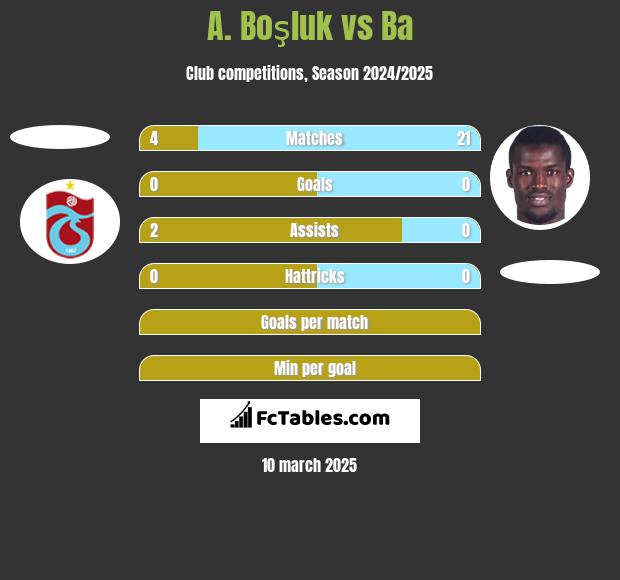 A. Boşluk vs Ba h2h player stats