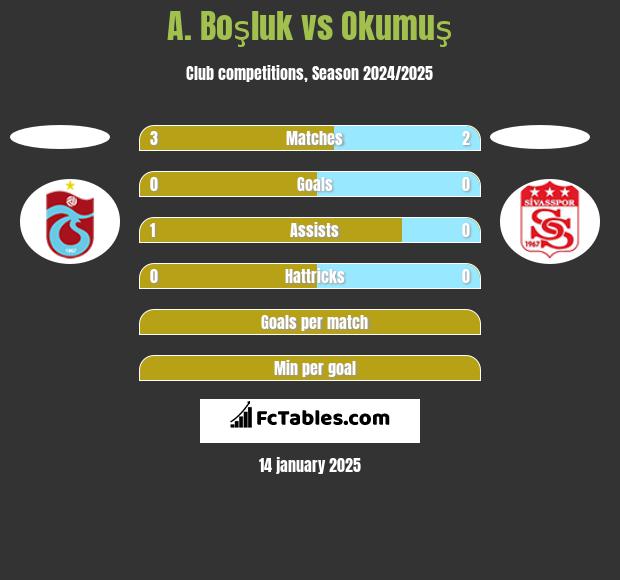 A. Boşluk vs Okumuş h2h player stats