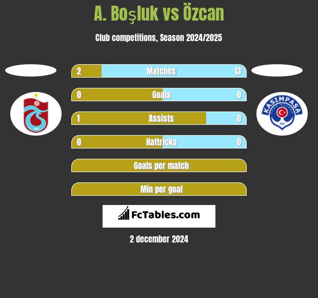 A. Boşluk vs Özcan h2h player stats