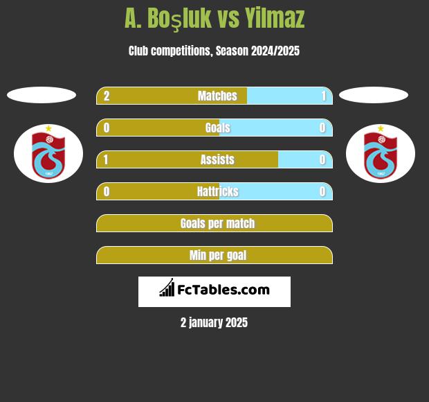 A. Boşluk vs Yilmaz h2h player stats