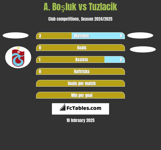 A. Boşluk vs Tuzlacik h2h player stats