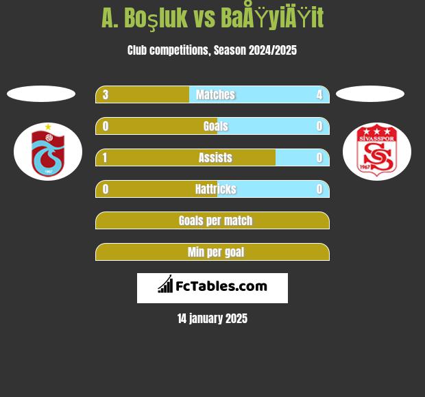 A. Boşluk vs BaÅŸyiÄŸit h2h player stats