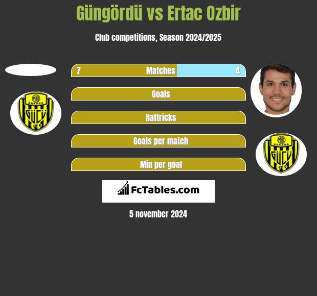 Güngördü vs Ertac Ozbir h2h player stats