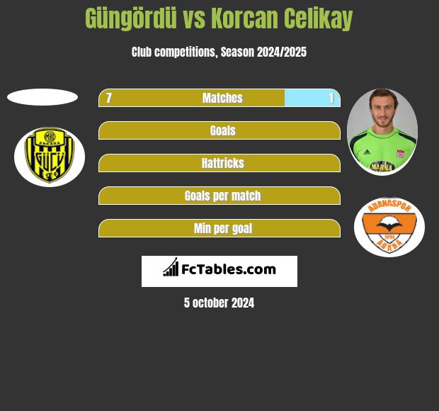 Güngördü vs Korcan Celikay h2h player stats