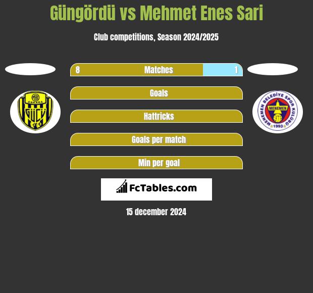 Güngördü vs Mehmet Enes Sari h2h player stats