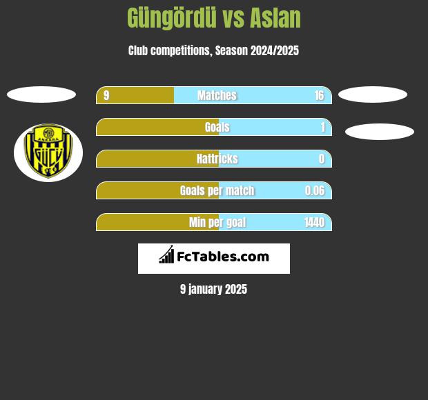 Güngördü vs Aslan h2h player stats