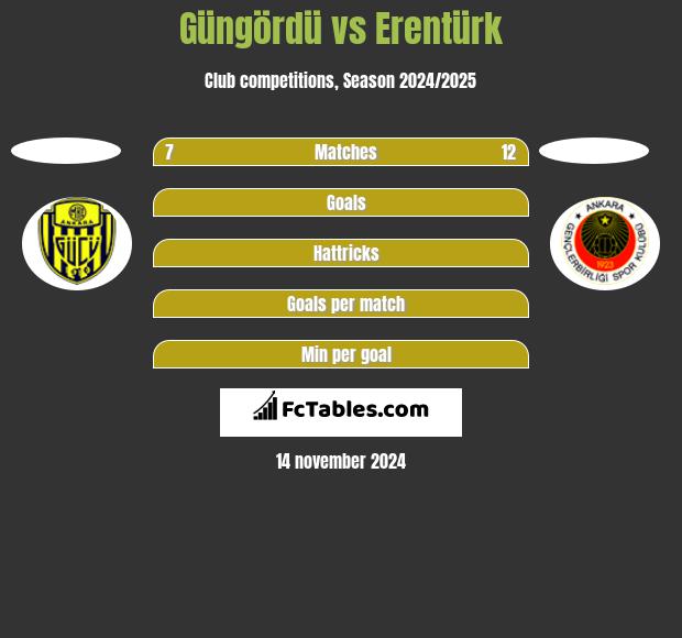 Güngördü vs Erentürk h2h player stats