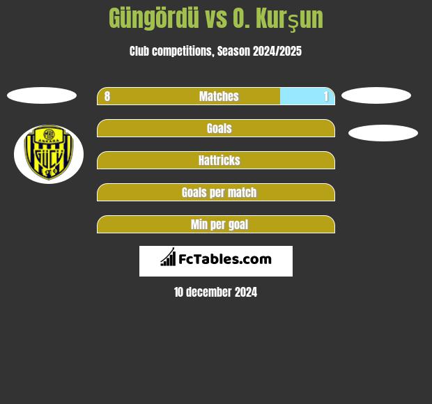 Güngördü vs O. Kurşun h2h player stats