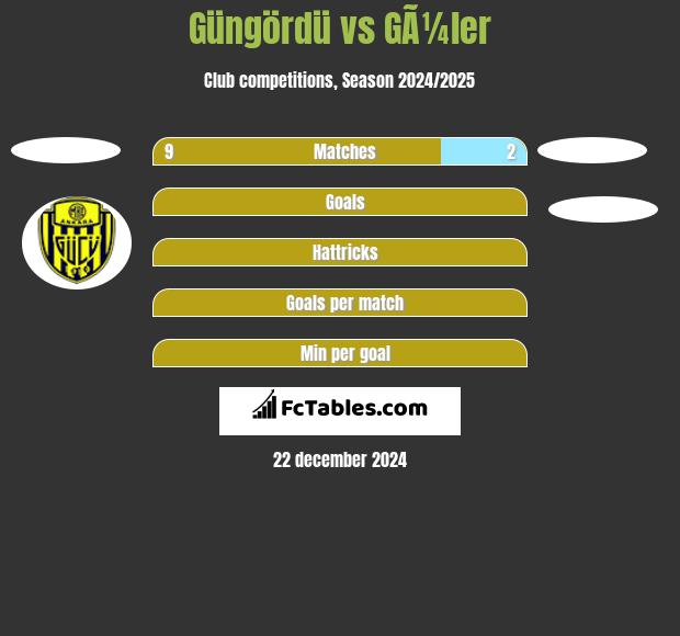 Güngördü vs GÃ¼ler h2h player stats