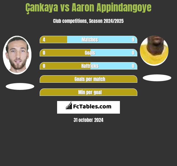 Çankaya vs Aaron Appindangoye h2h player stats