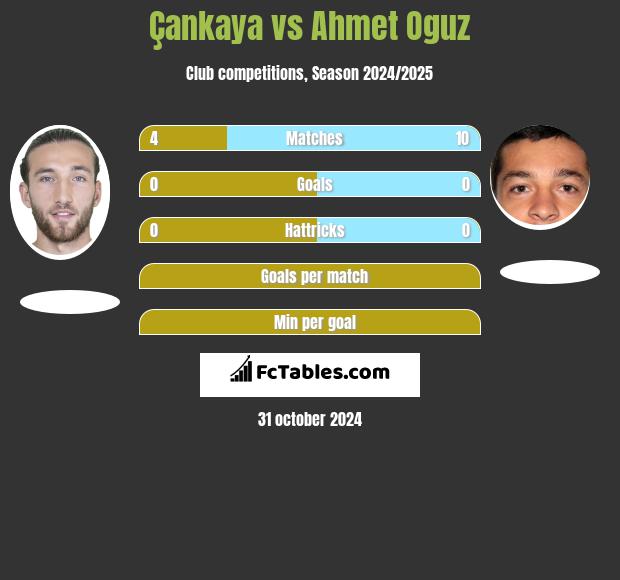 Çankaya vs Ahmet Oguz h2h player stats