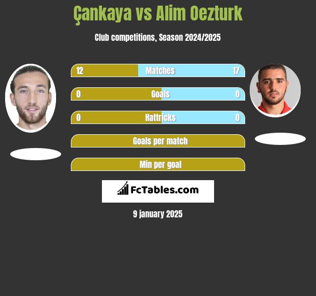 Çankaya vs Alim Oezturk h2h player stats