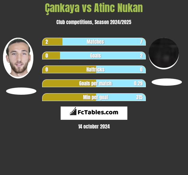 Çankaya vs Atinc Nukan h2h player stats