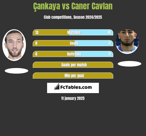 Çankaya vs Caner Cavlan h2h player stats