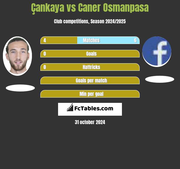 Çankaya vs Caner Osmanpasa h2h player stats